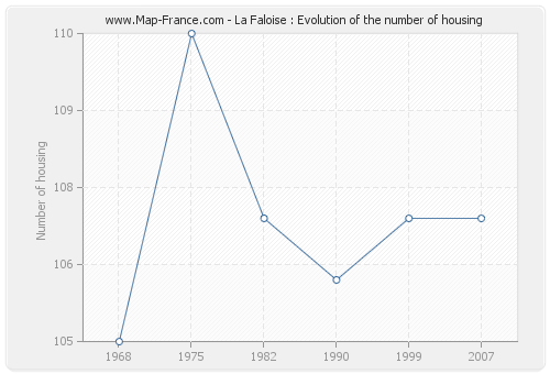 La Faloise : Evolution of the number of housing